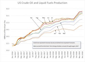 EIA Short Term Energy Outlook Forecasts—US Crude Oil and Liquid Fuels Production