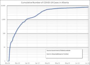 Display a Graph of Cumulative Number of COVID-19 Cases in Alberta from the blog.