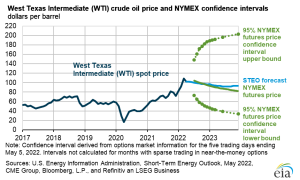 EIA May 2022 Short-Term Energy Outlook Oil Price Confidence Intervals