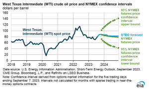 A graph from the EIA showing West Texas Intermediate (WTI) crude oil and NYMEX confidence intervals from September 7, 2023.