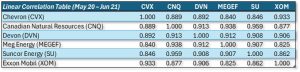 A linear correlation table from May 20 to June 21, 2024, for CVX, CNQ, DVN, MEGEF, SU, and XOM.