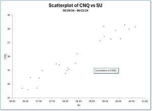 A scatterplot of CNQ versus SU from 05/20/24 to 06/21/2024.