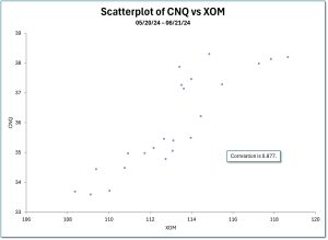 A scatterplot of CNQ versus XOM from 05/20/24 to 06/21/2024.