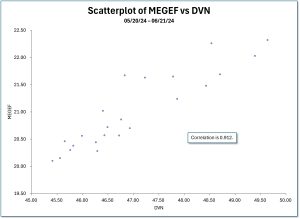 A scatterplot of MEGEF versus DVN from 05/20/24 to 06/21/2024.