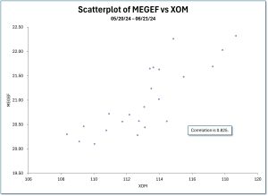 A scatterplot of MEGEF versus XOM from 05/20/24 to 06/21/2024.