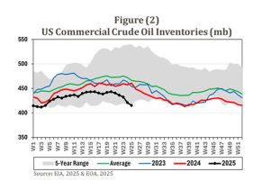 A graph from Dr. Anas Alhajji's Daily Energy Report showing that US commercial crude inventories have broken below the five-year range and are trending lower.